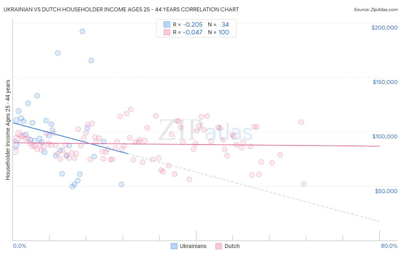 Ukrainian vs Dutch Householder Income Ages 25 - 44 years