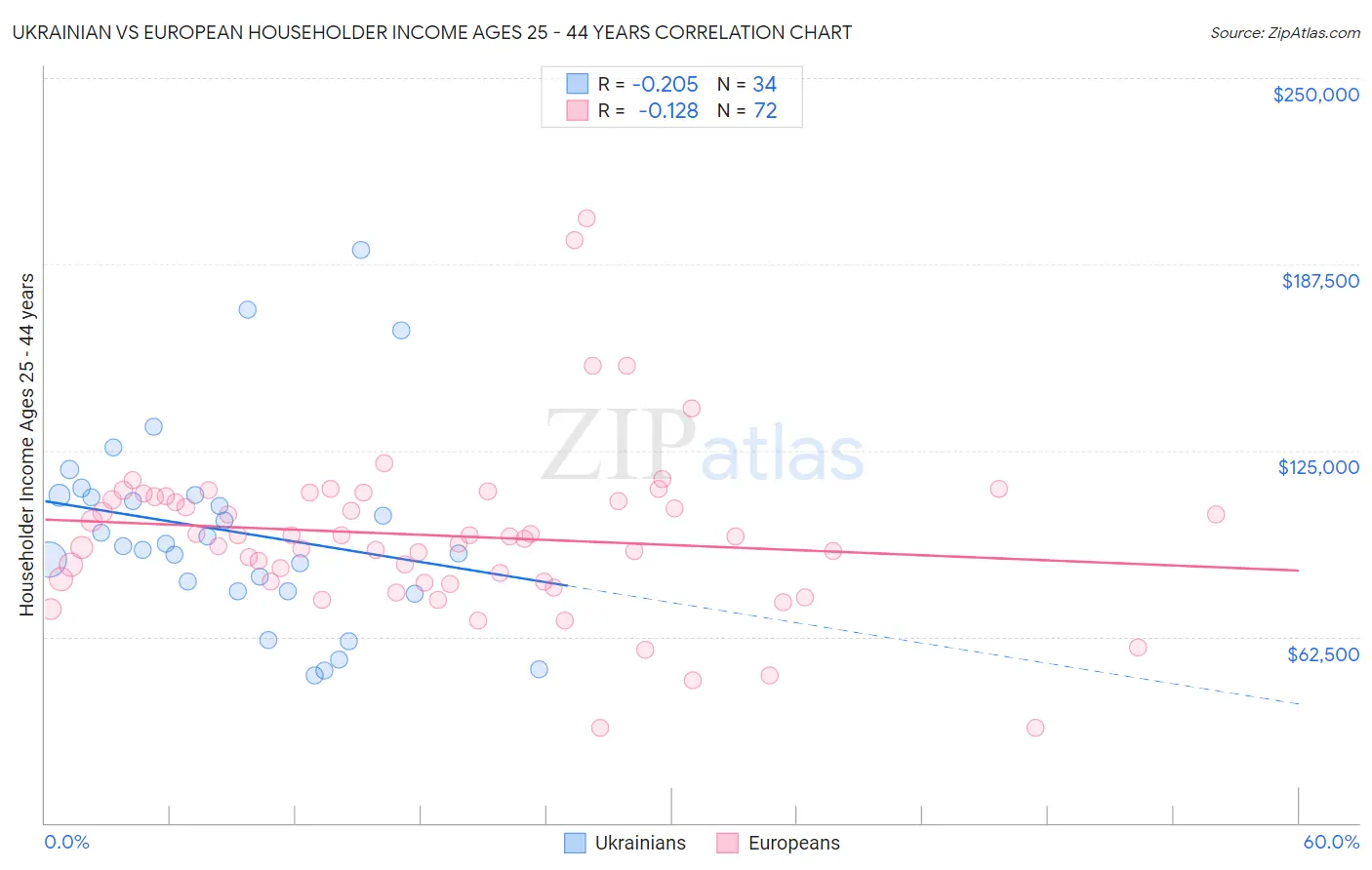Ukrainian vs European Householder Income Ages 25 - 44 years
