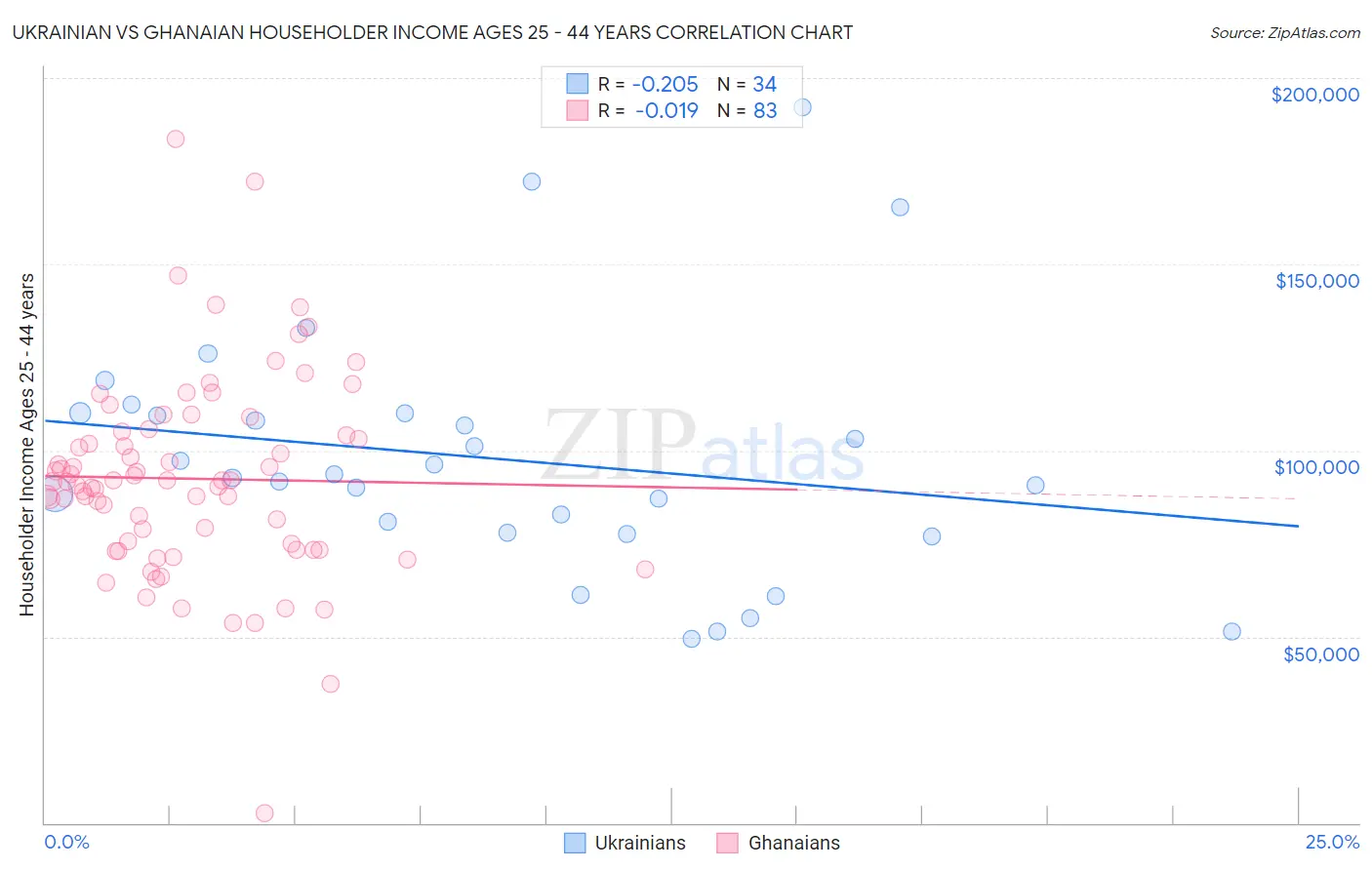 Ukrainian vs Ghanaian Householder Income Ages 25 - 44 years