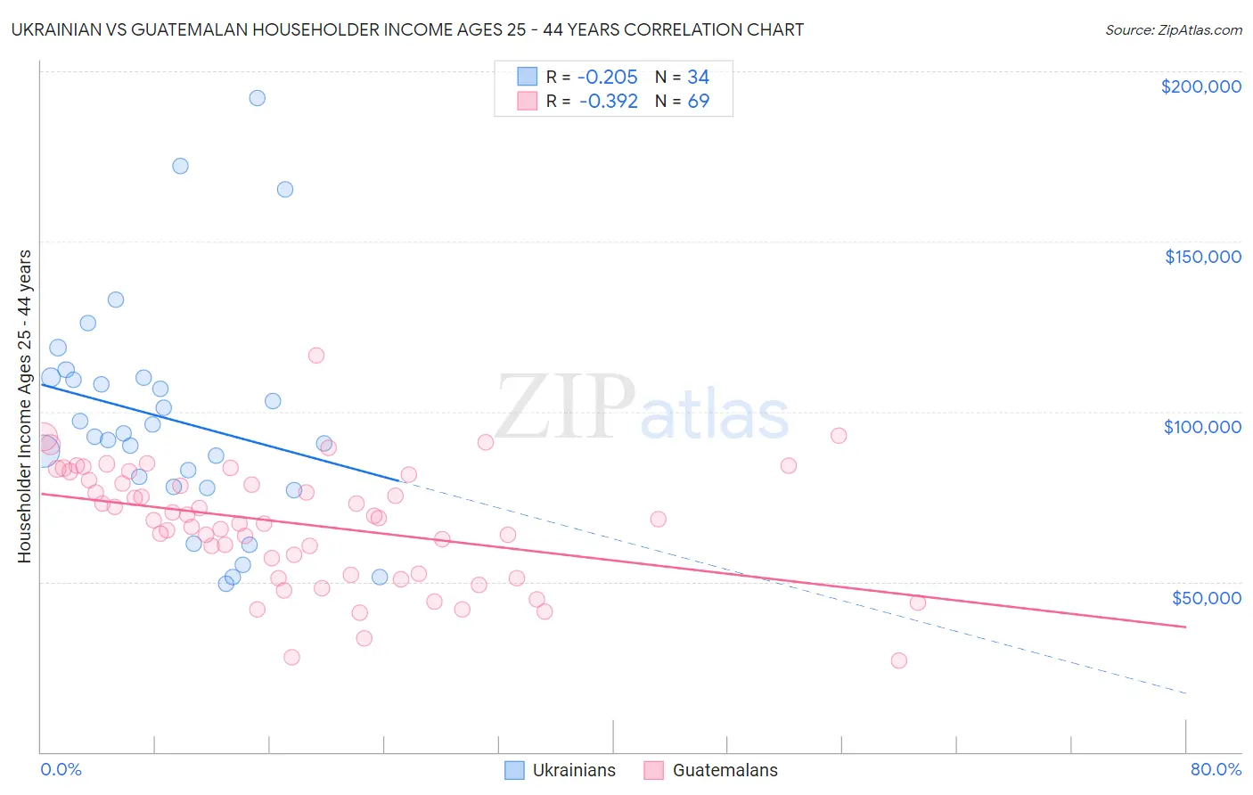 Ukrainian vs Guatemalan Householder Income Ages 25 - 44 years