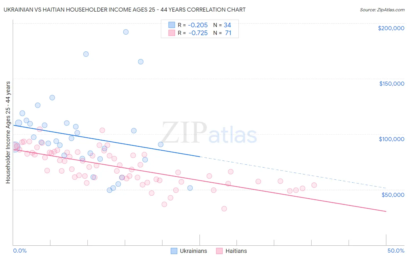 Ukrainian vs Haitian Householder Income Ages 25 - 44 years