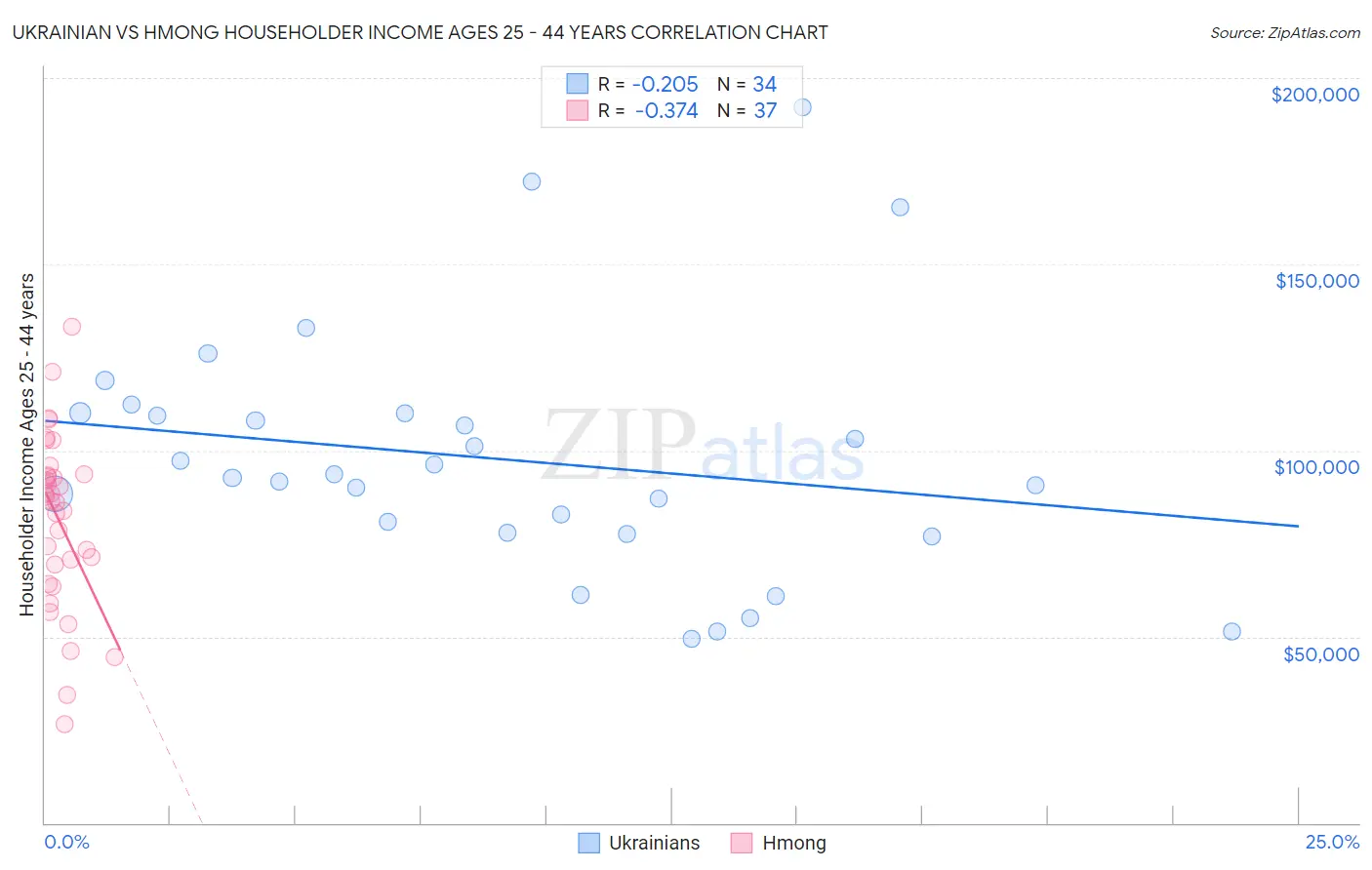 Ukrainian vs Hmong Householder Income Ages 25 - 44 years