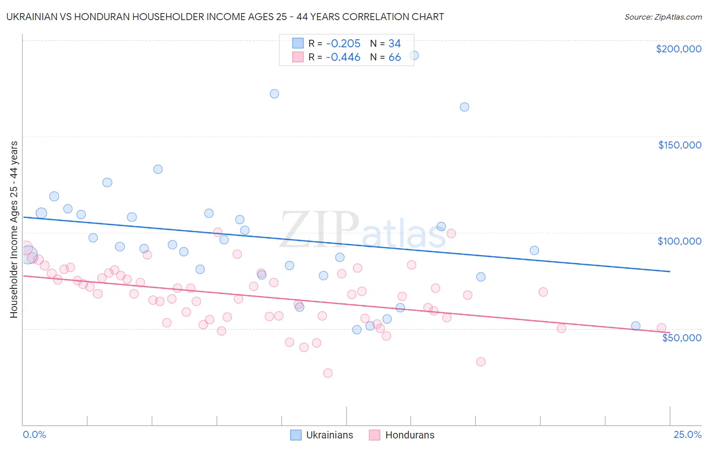 Ukrainian vs Honduran Householder Income Ages 25 - 44 years
