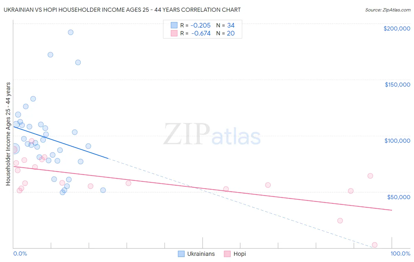 Ukrainian vs Hopi Householder Income Ages 25 - 44 years