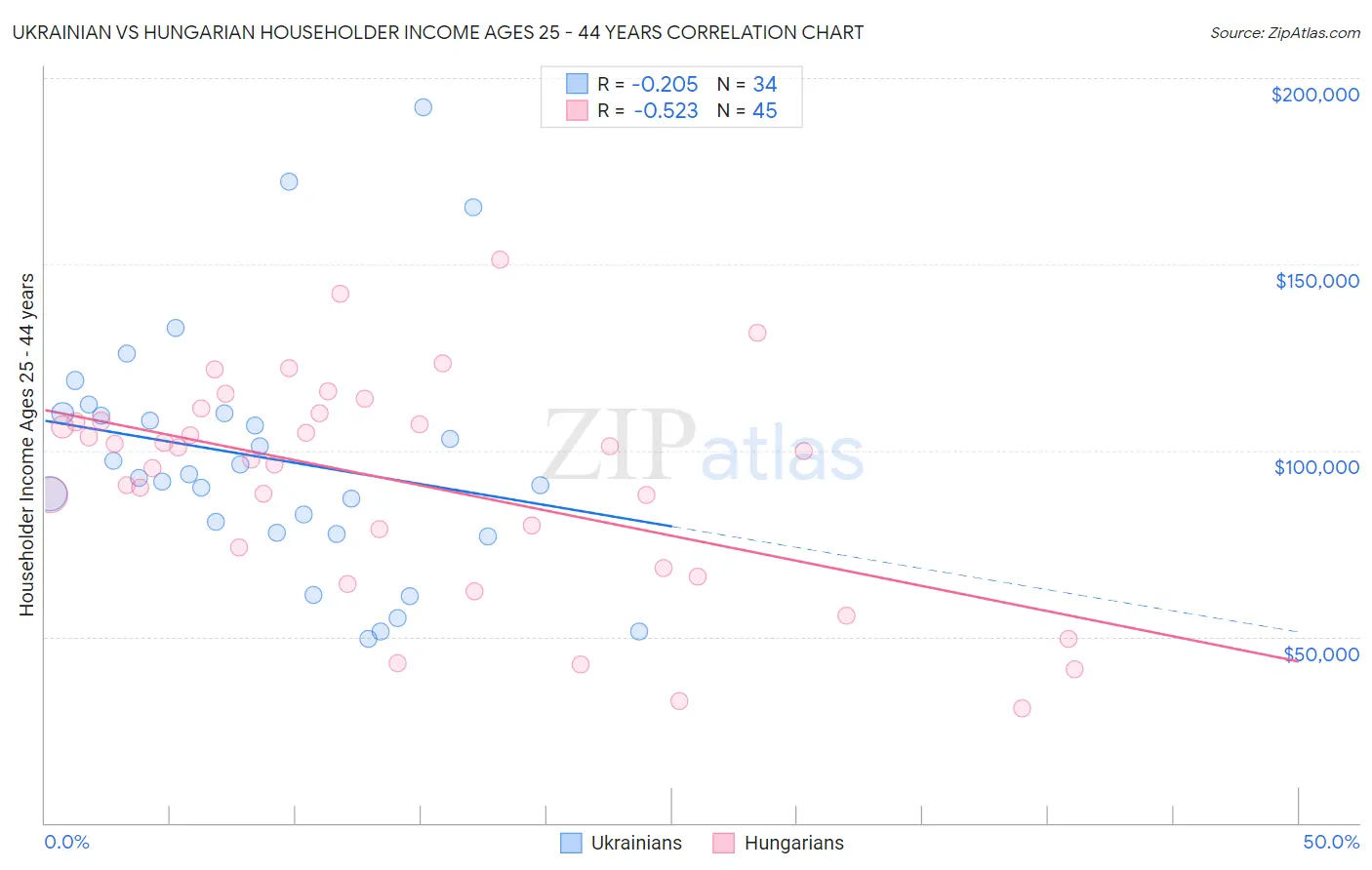 Ukrainian vs Hungarian Householder Income Ages 25 - 44 years