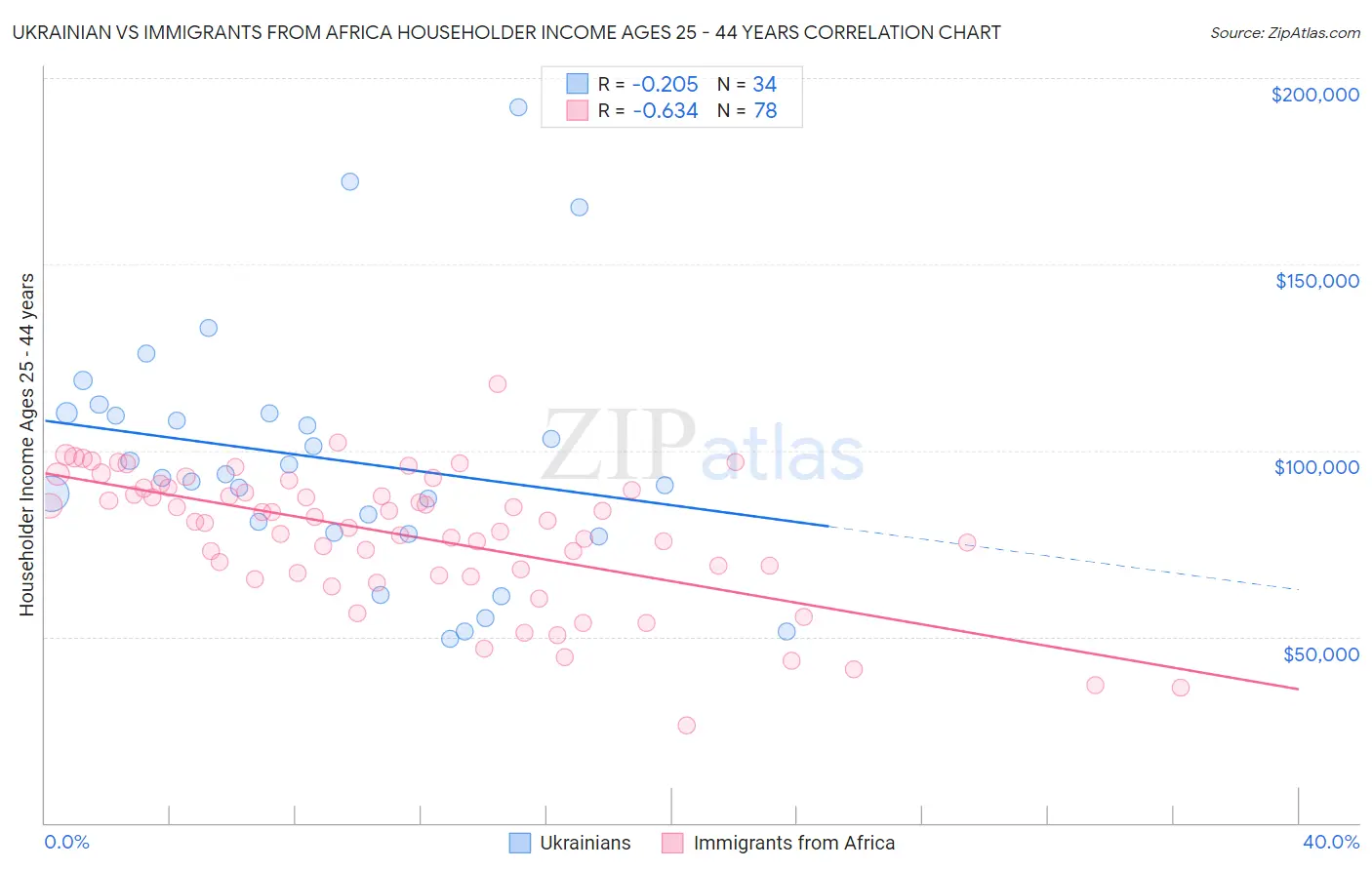 Ukrainian vs Immigrants from Africa Householder Income Ages 25 - 44 years