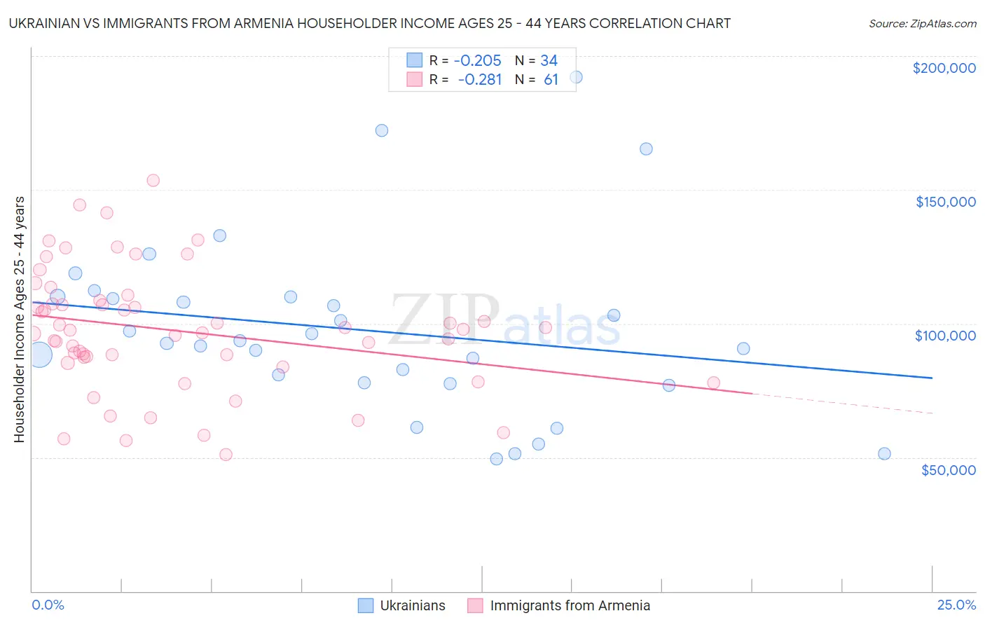 Ukrainian vs Immigrants from Armenia Householder Income Ages 25 - 44 years