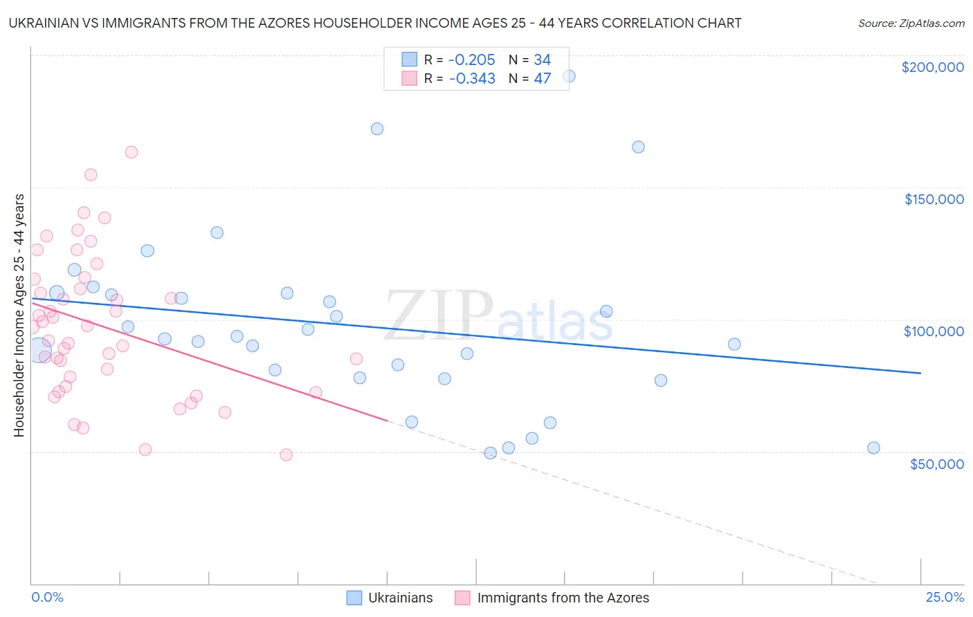 Ukrainian vs Immigrants from the Azores Householder Income Ages 25 - 44 years