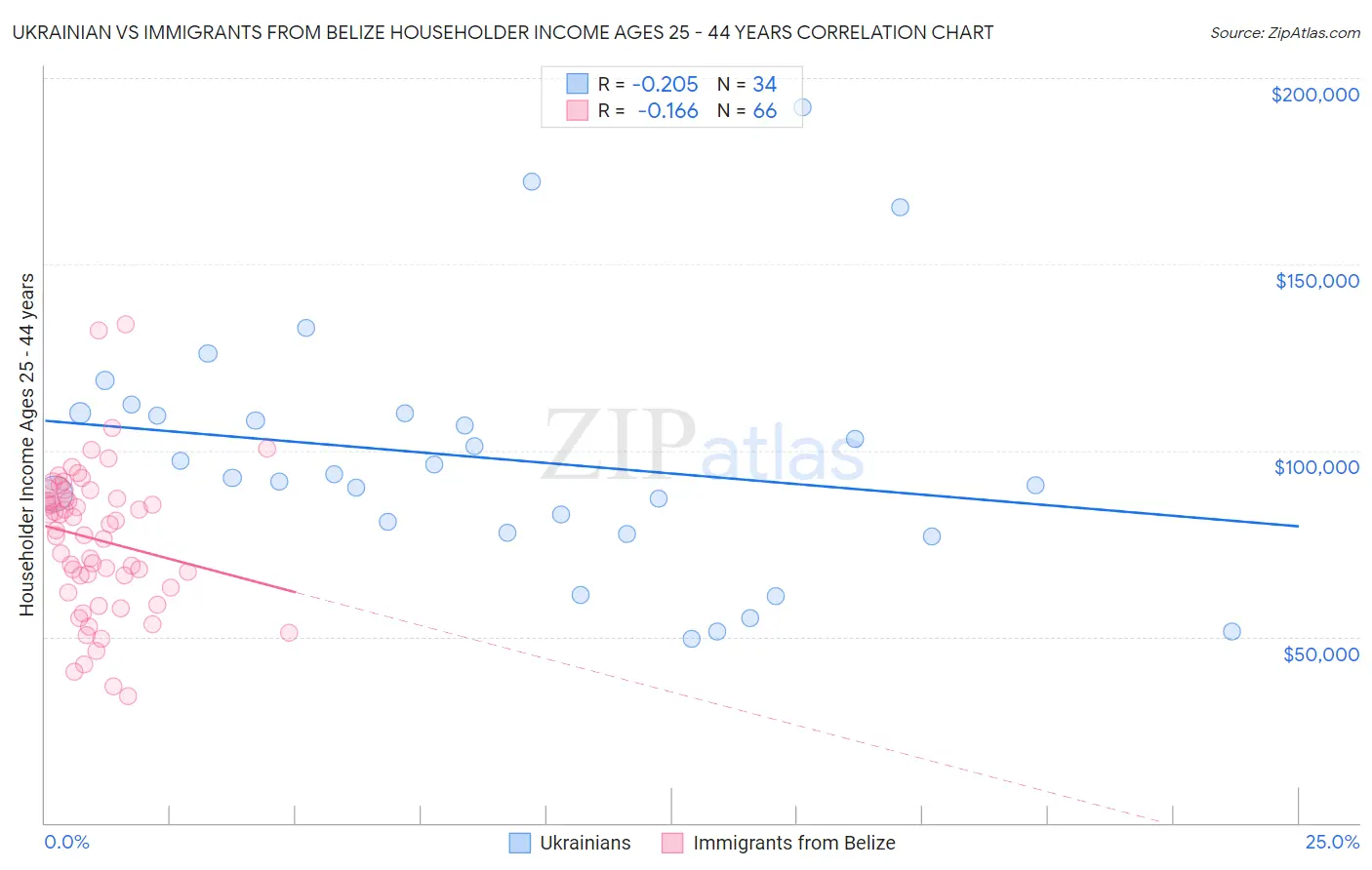 Ukrainian vs Immigrants from Belize Householder Income Ages 25 - 44 years