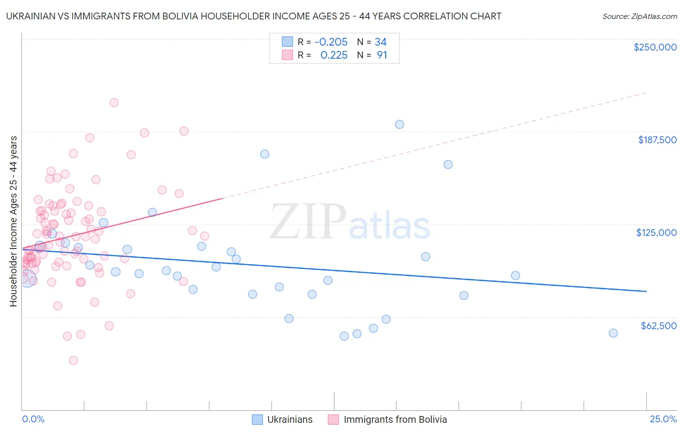 Ukrainian vs Immigrants from Bolivia Householder Income Ages 25 - 44 years