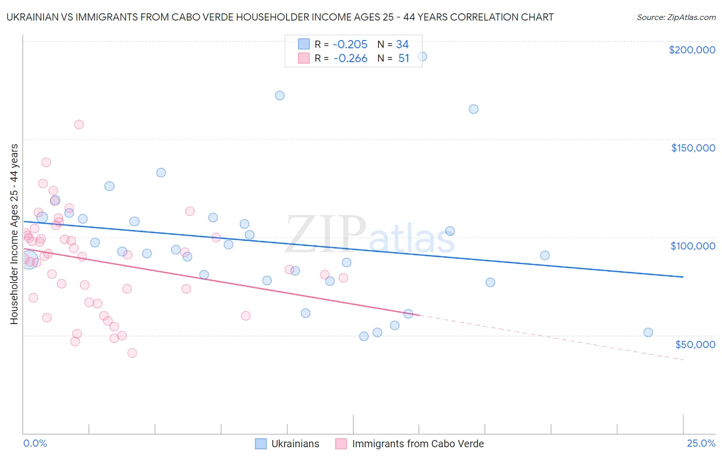 Ukrainian vs Immigrants from Cabo Verde Householder Income Ages 25 - 44 years