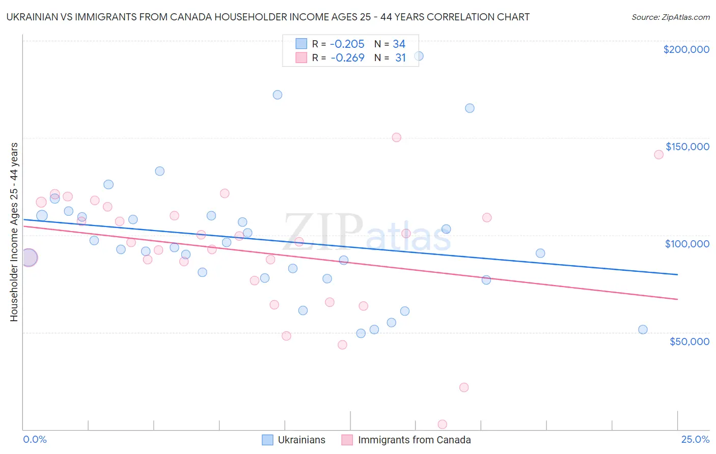 Ukrainian vs Immigrants from Canada Householder Income Ages 25 - 44 years