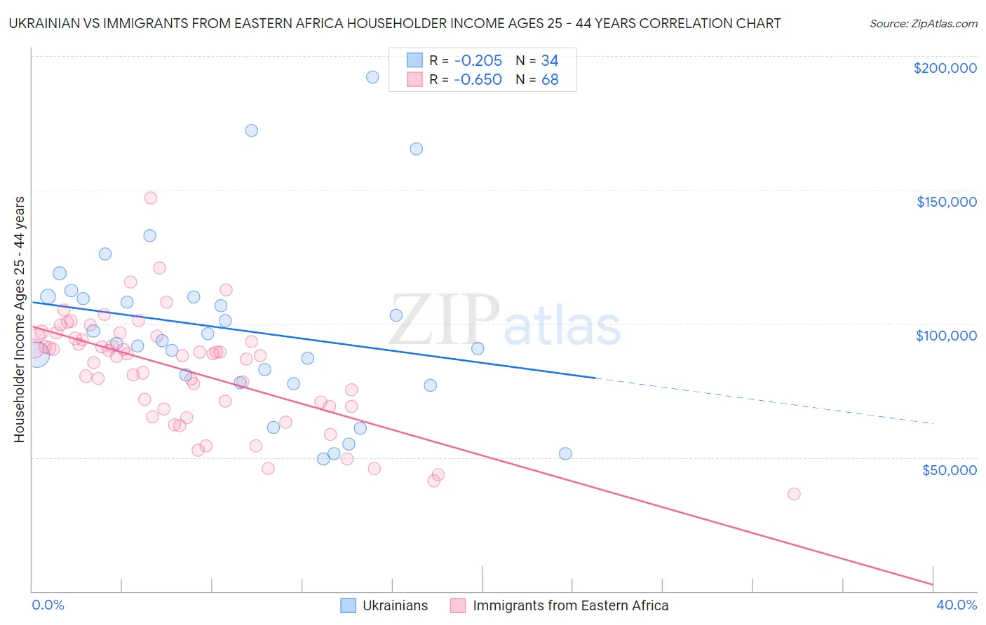 Ukrainian vs Immigrants from Eastern Africa Householder Income Ages 25 - 44 years