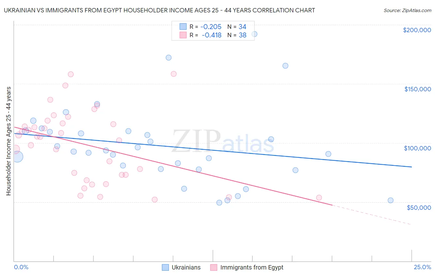 Ukrainian vs Immigrants from Egypt Householder Income Ages 25 - 44 years