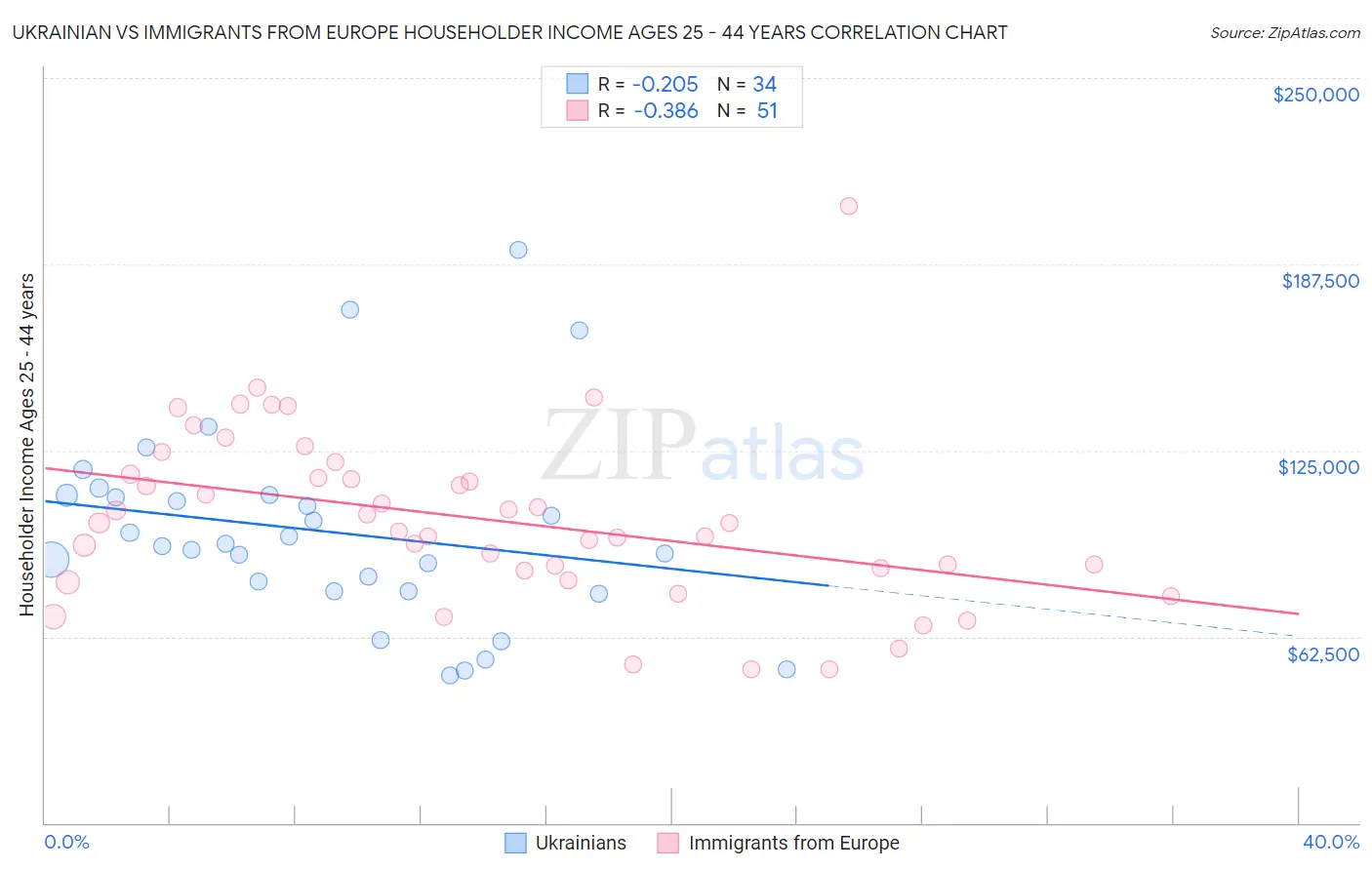 Ukrainian vs Immigrants from Europe Householder Income Ages 25 - 44 years