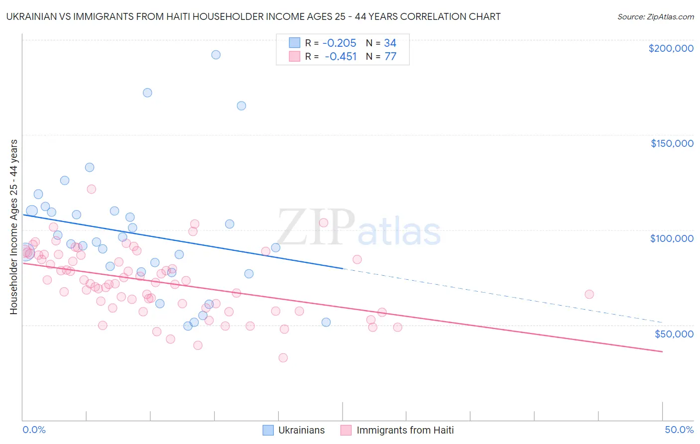 Ukrainian vs Immigrants from Haiti Householder Income Ages 25 - 44 years