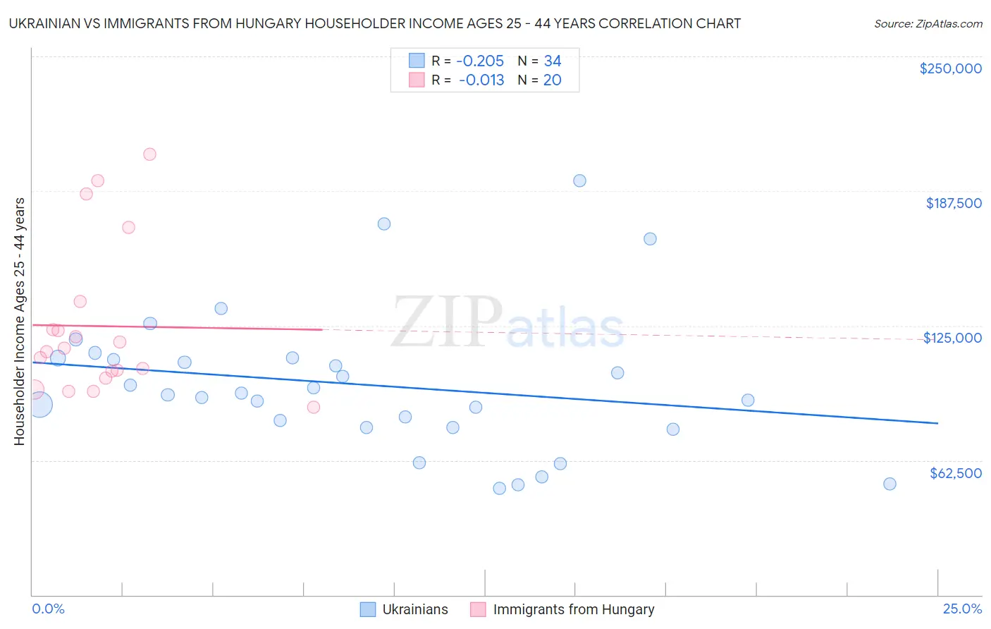 Ukrainian vs Immigrants from Hungary Householder Income Ages 25 - 44 years