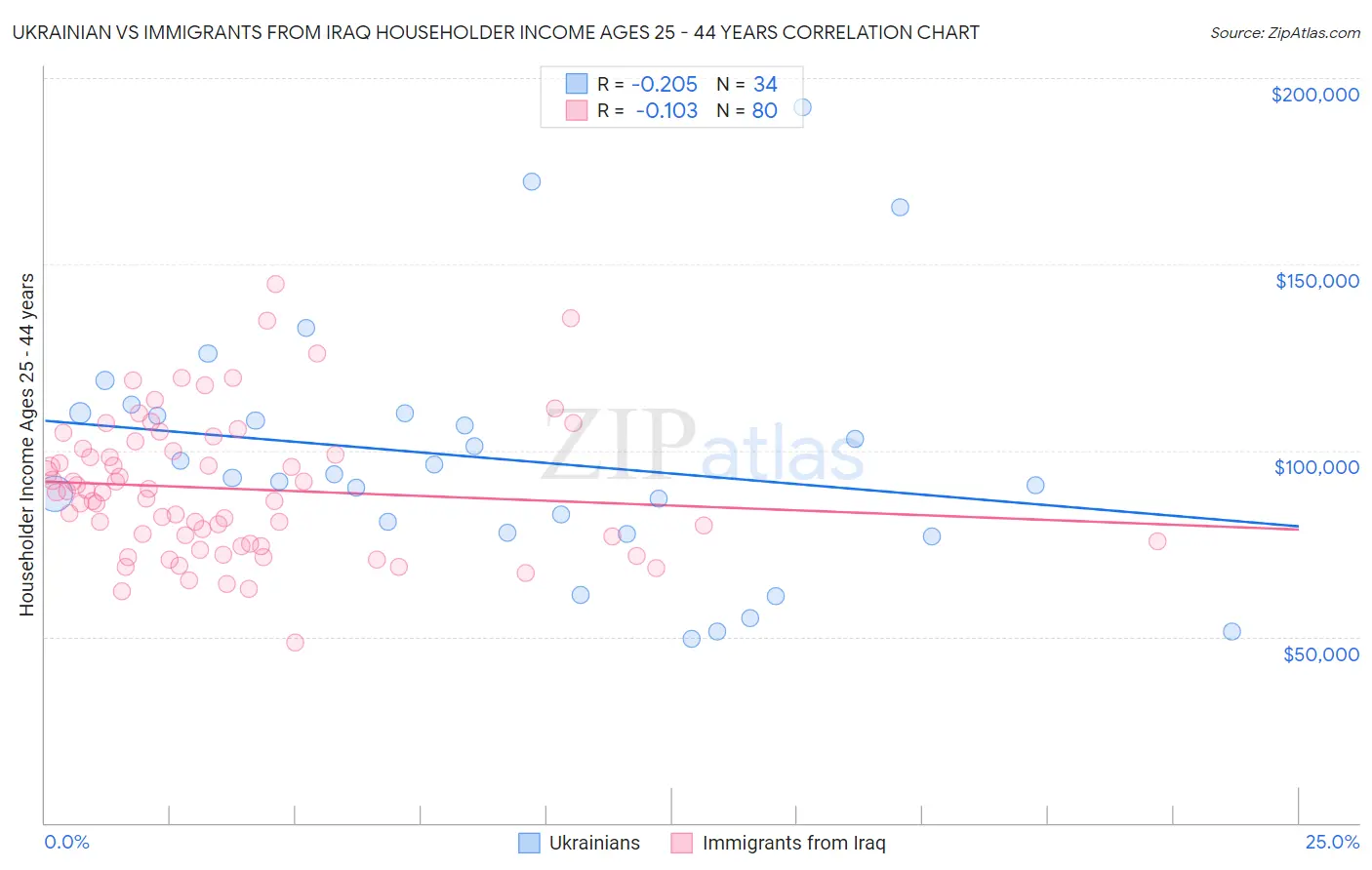 Ukrainian vs Immigrants from Iraq Householder Income Ages 25 - 44 years