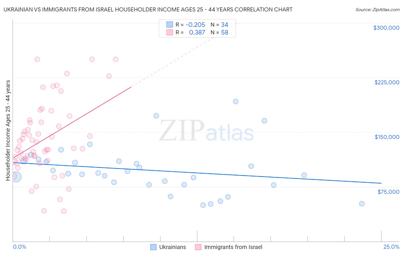 Ukrainian vs Immigrants from Israel Householder Income Ages 25 - 44 years