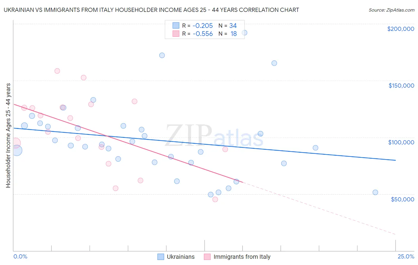 Ukrainian vs Immigrants from Italy Householder Income Ages 25 - 44 years