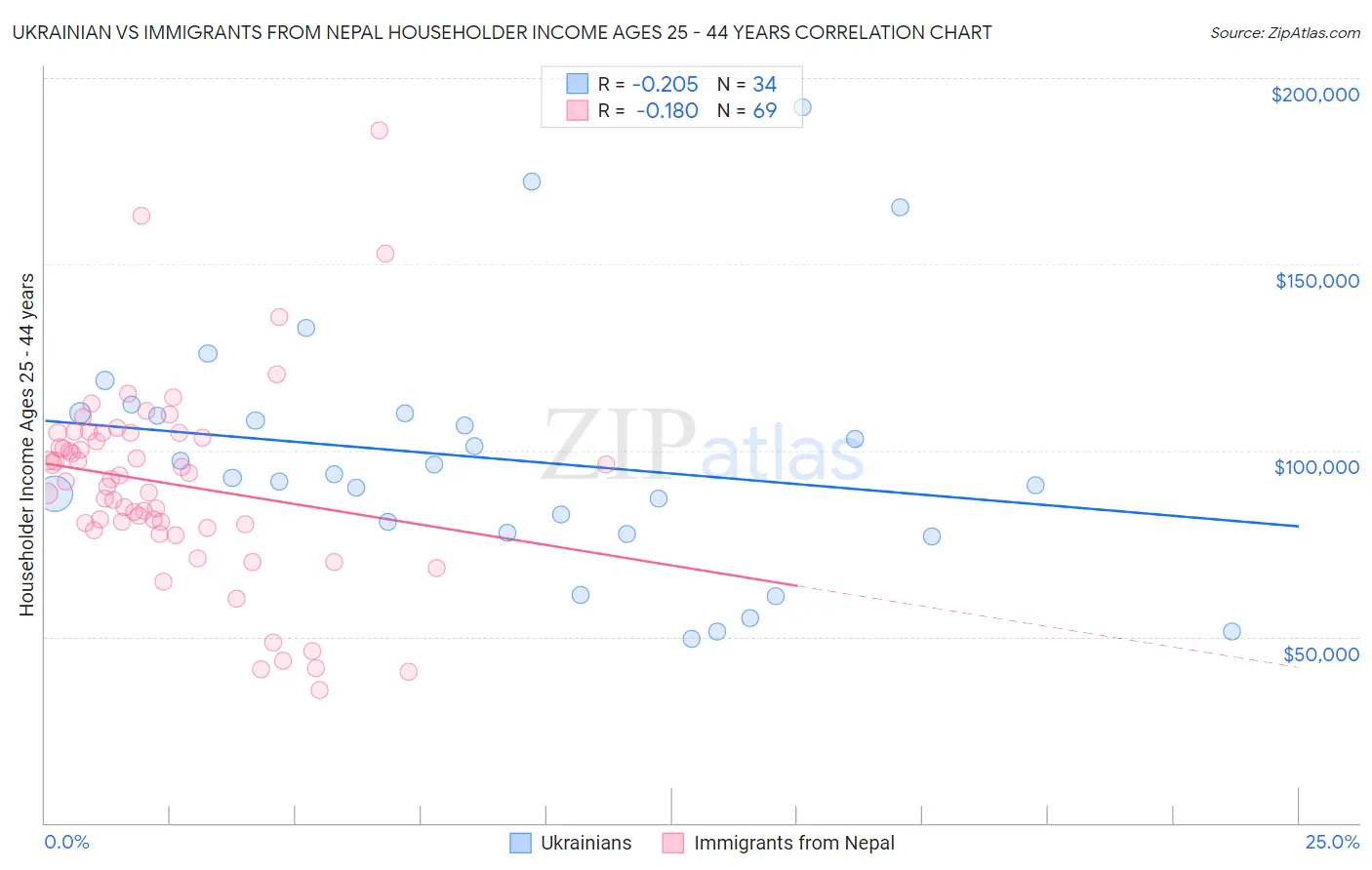 Ukrainian vs Immigrants from Nepal Householder Income Ages 25 - 44 years