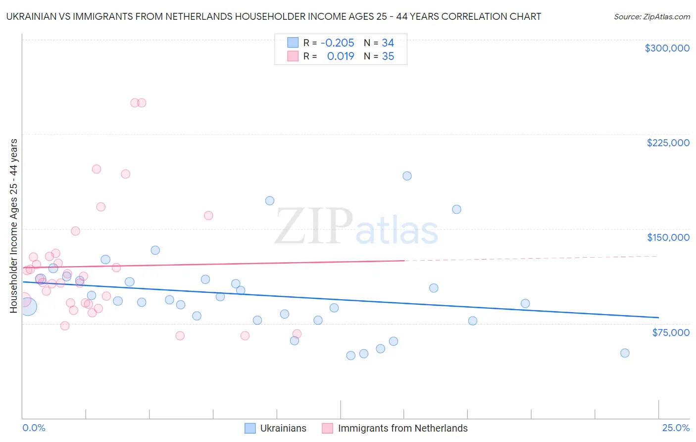 Ukrainian vs Immigrants from Netherlands Householder Income Ages 25 - 44 years