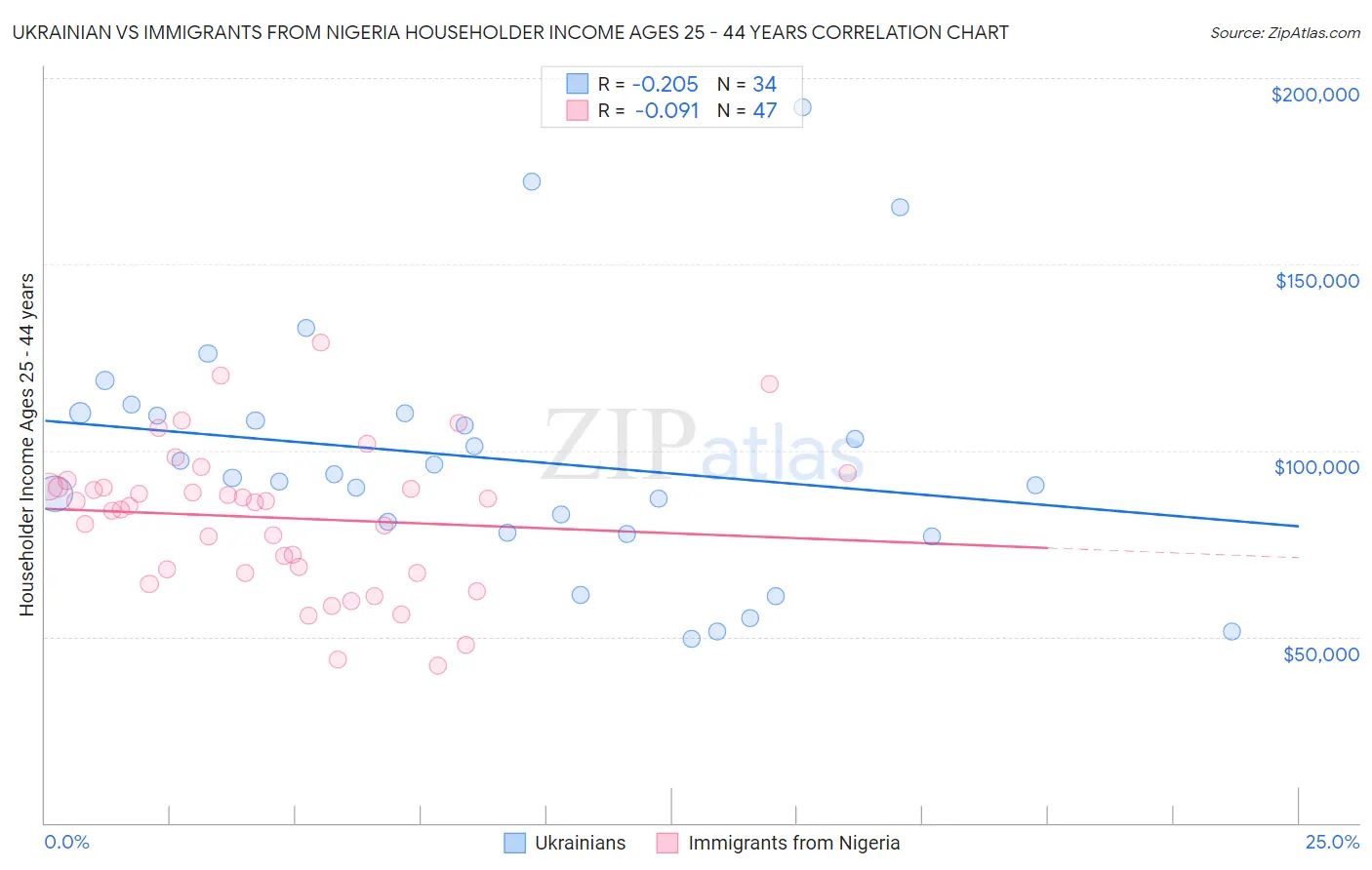 Ukrainian vs Immigrants from Nigeria Householder Income Ages 25 - 44 years