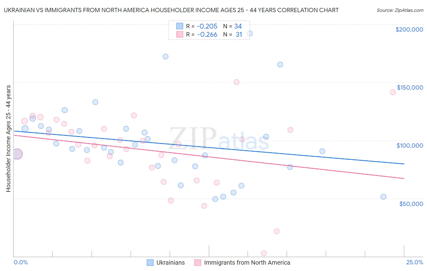 Ukrainian vs Immigrants from North America Householder Income Ages 25 - 44 years