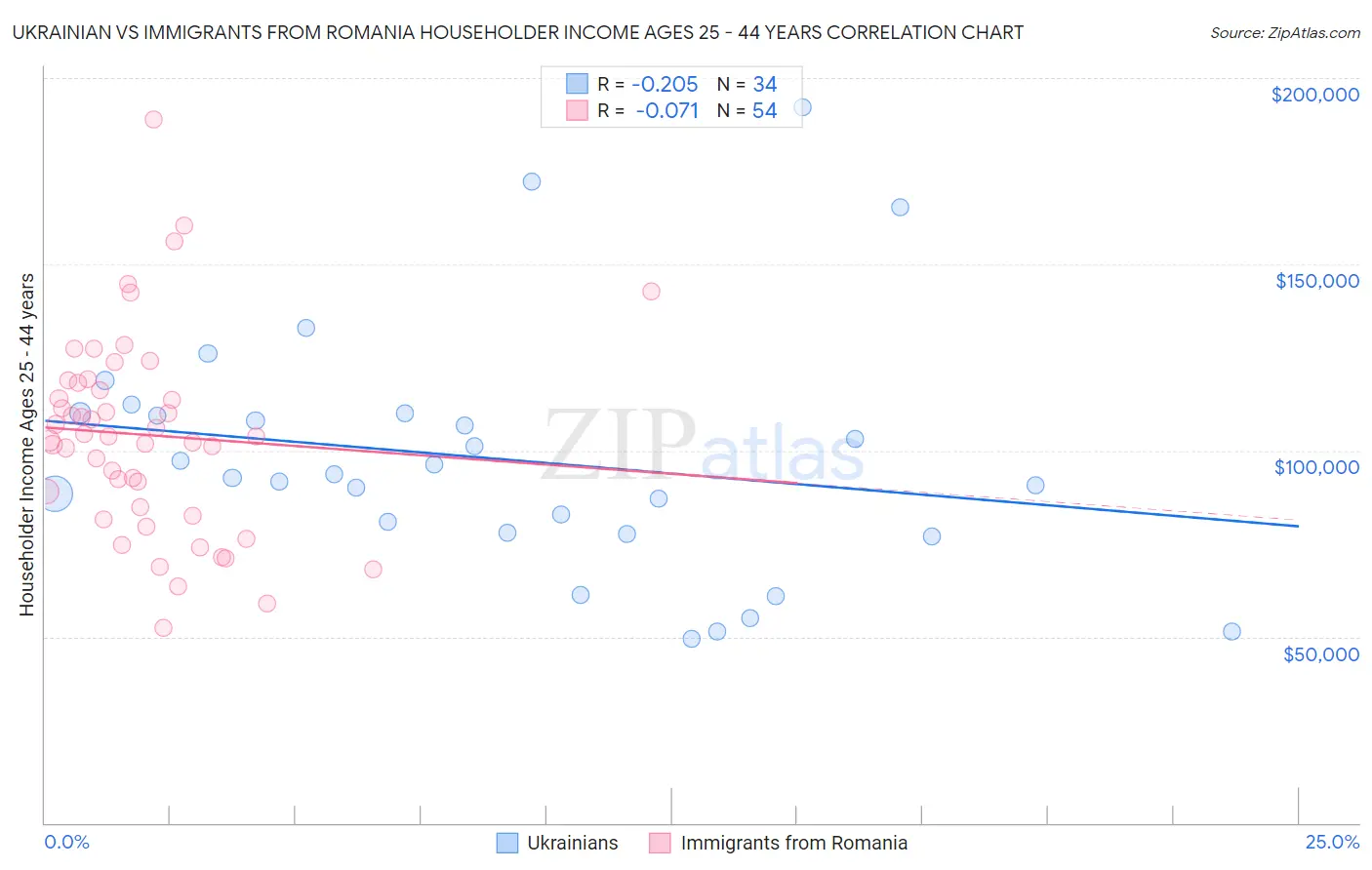 Ukrainian vs Immigrants from Romania Householder Income Ages 25 - 44 years