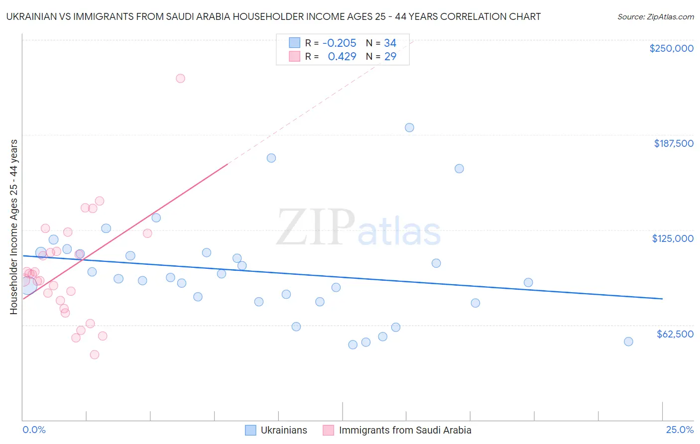 Ukrainian vs Immigrants from Saudi Arabia Householder Income Ages 25 - 44 years