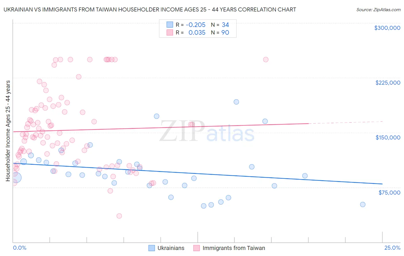 Ukrainian vs Immigrants from Taiwan Householder Income Ages 25 - 44 years