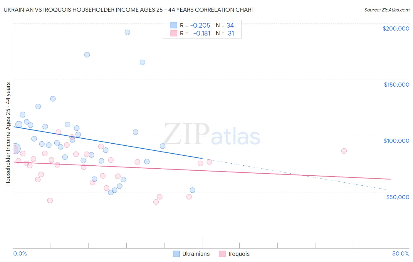 Ukrainian vs Iroquois Householder Income Ages 25 - 44 years