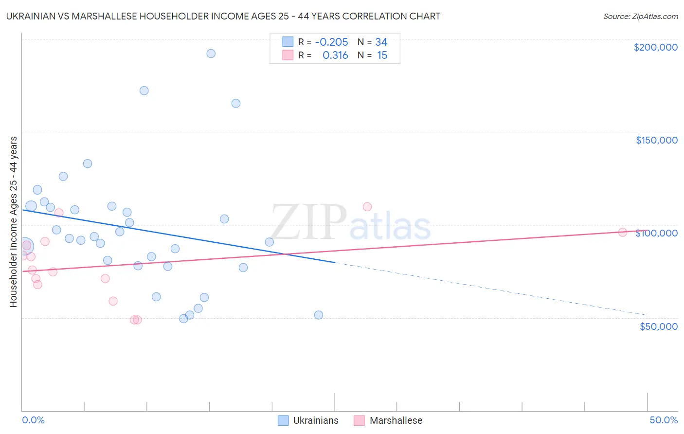 Ukrainian vs Marshallese Householder Income Ages 25 - 44 years