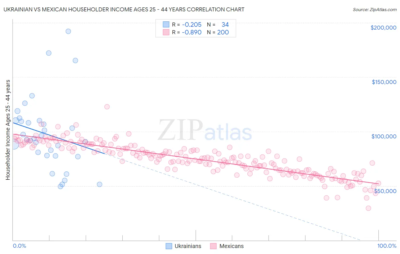 Ukrainian vs Mexican Householder Income Ages 25 - 44 years