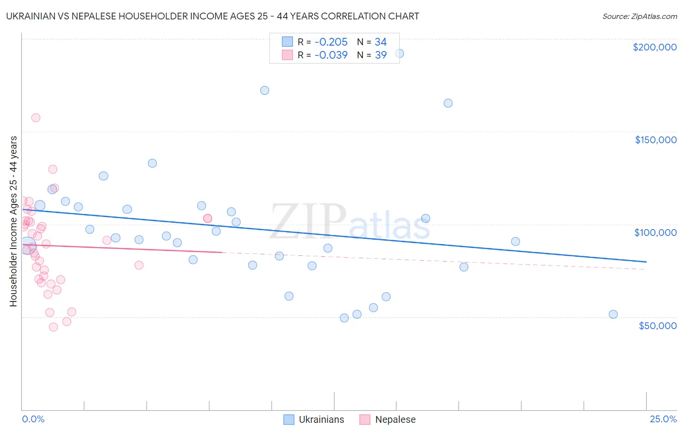 Ukrainian vs Nepalese Householder Income Ages 25 - 44 years