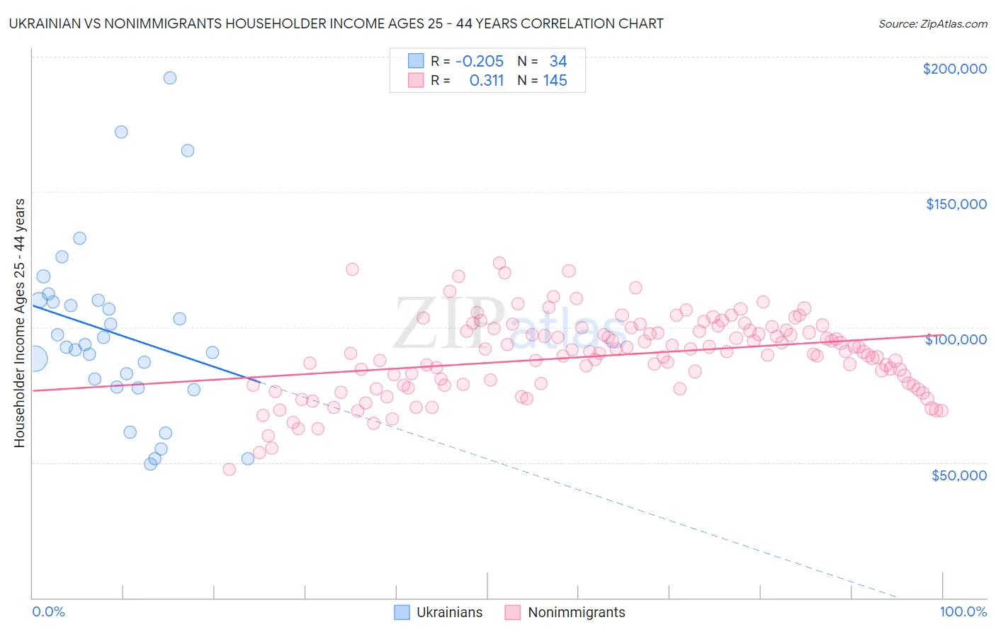 Ukrainian vs Nonimmigrants Householder Income Ages 25 - 44 years