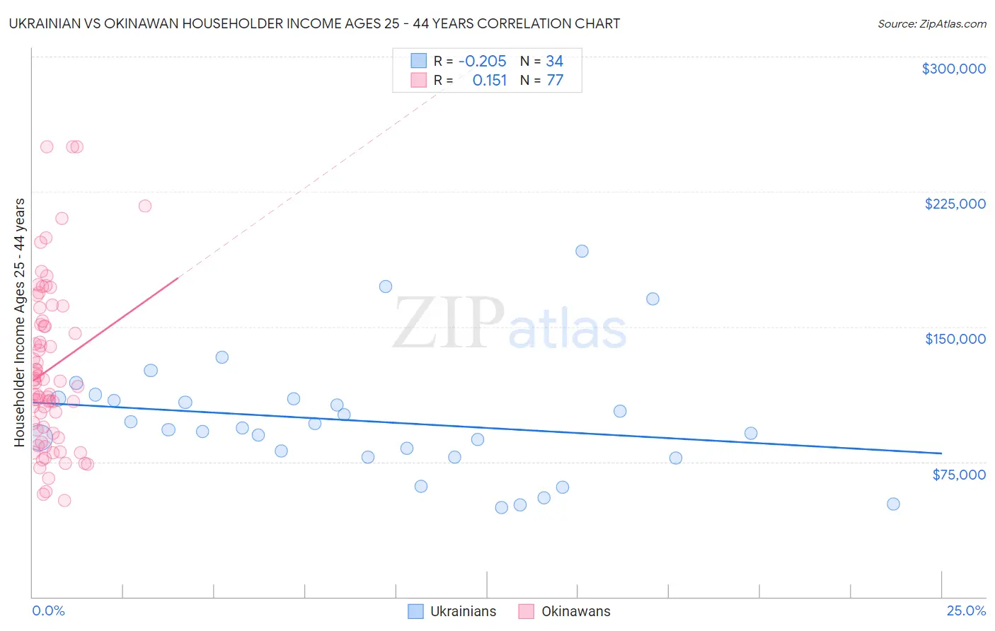 Ukrainian vs Okinawan Householder Income Ages 25 - 44 years