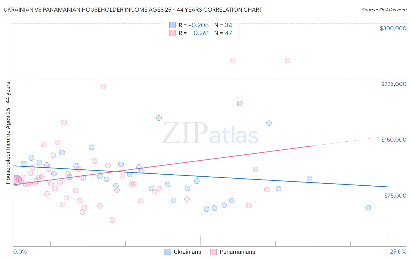 Ukrainian vs Panamanian Householder Income Ages 25 - 44 years