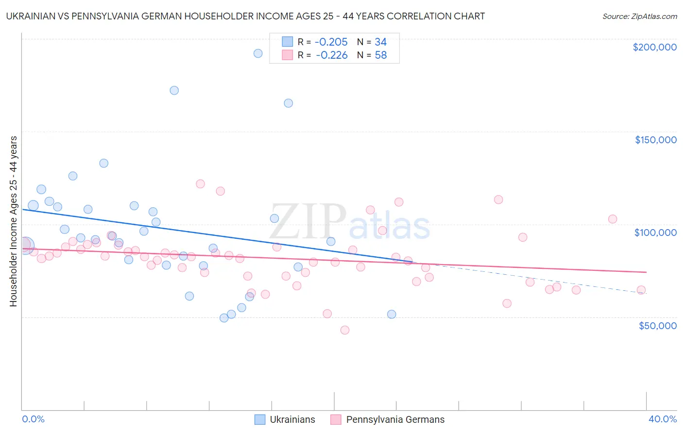 Ukrainian vs Pennsylvania German Householder Income Ages 25 - 44 years