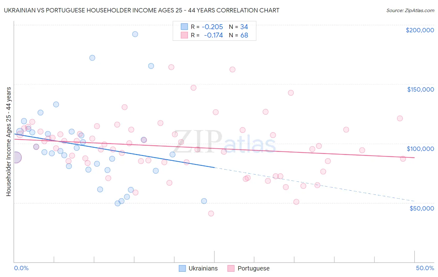 Ukrainian vs Portuguese Householder Income Ages 25 - 44 years