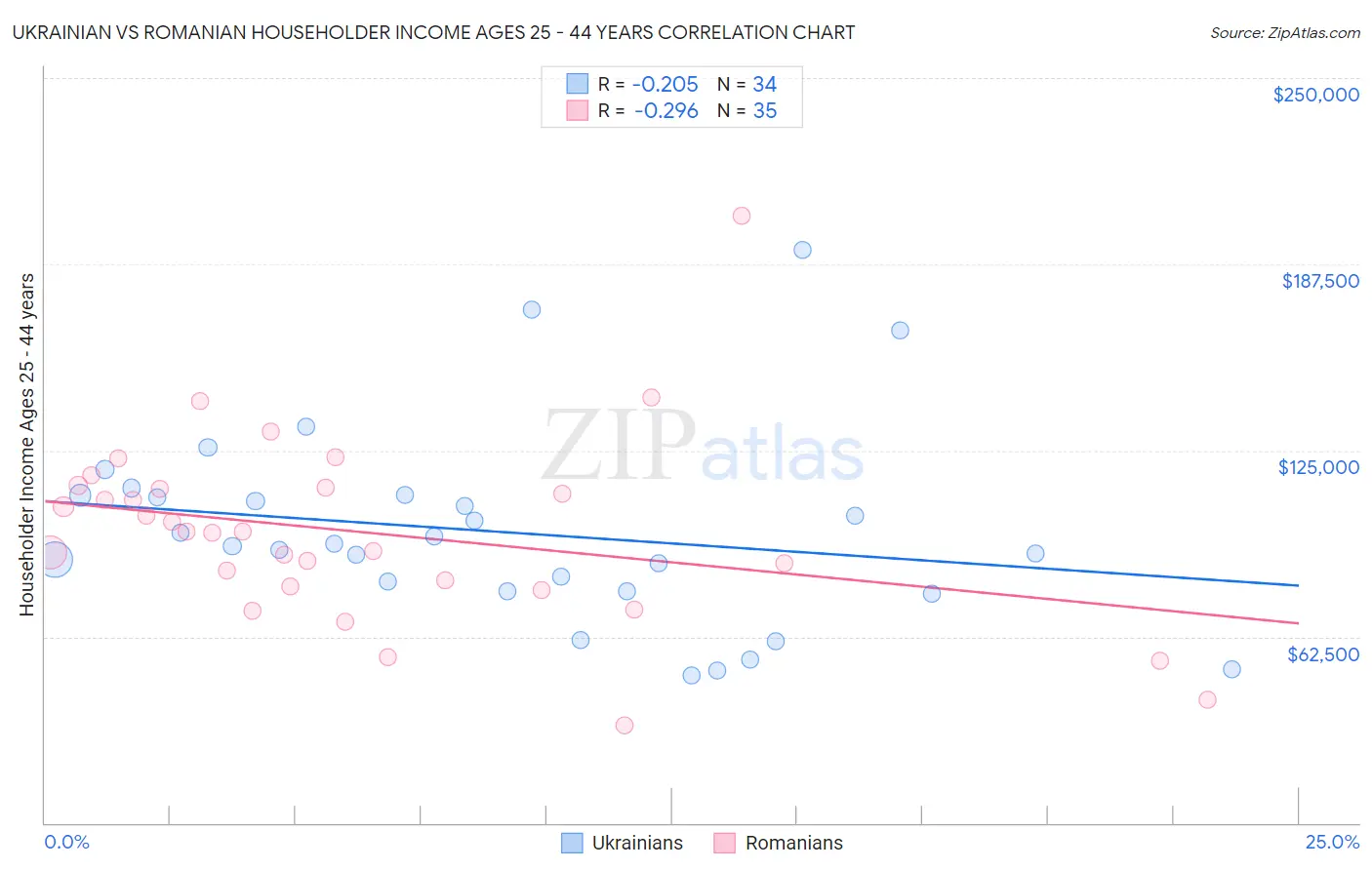 Ukrainian vs Romanian Householder Income Ages 25 - 44 years