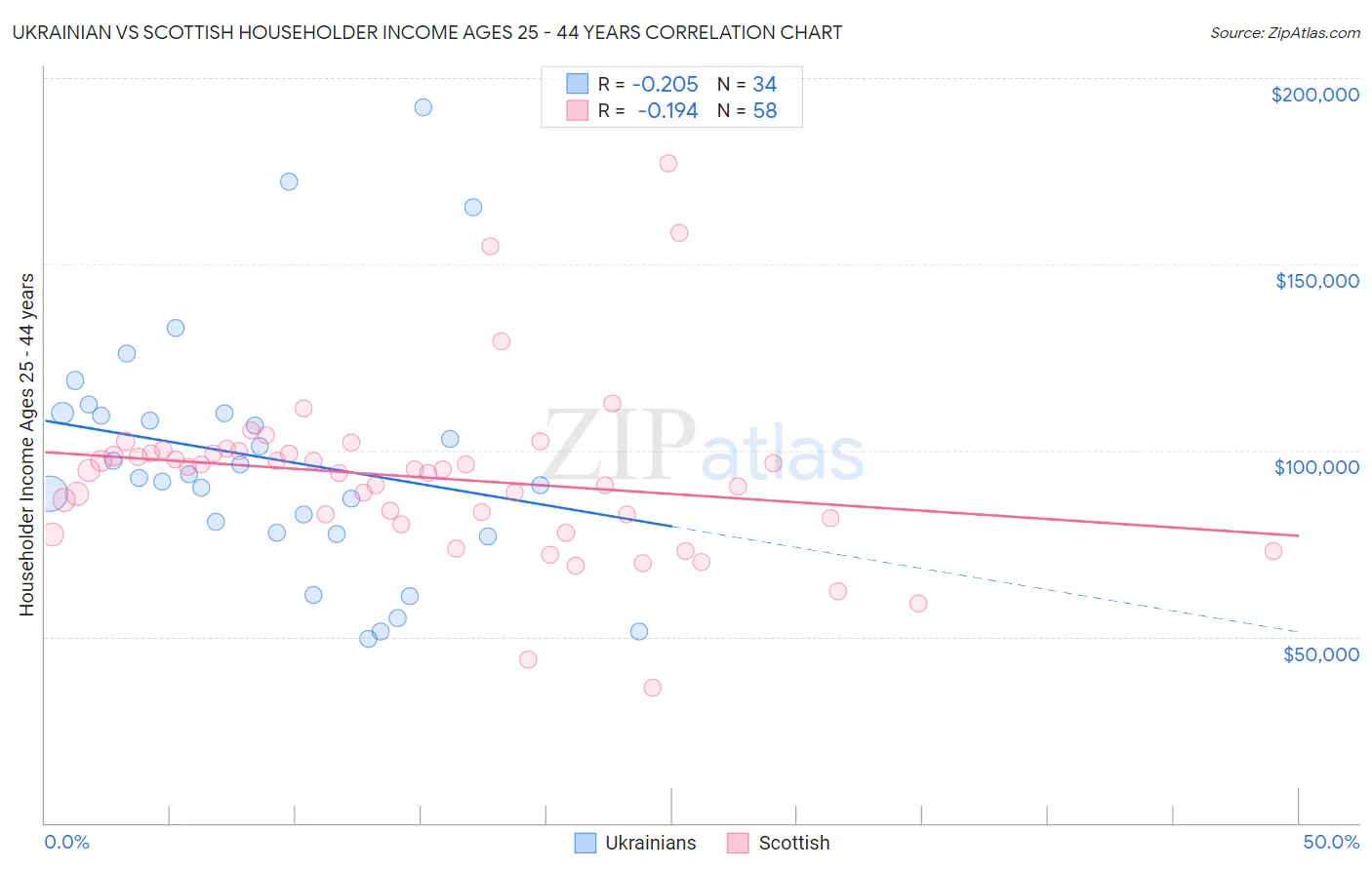 Ukrainian vs Scottish Householder Income Ages 25 - 44 years