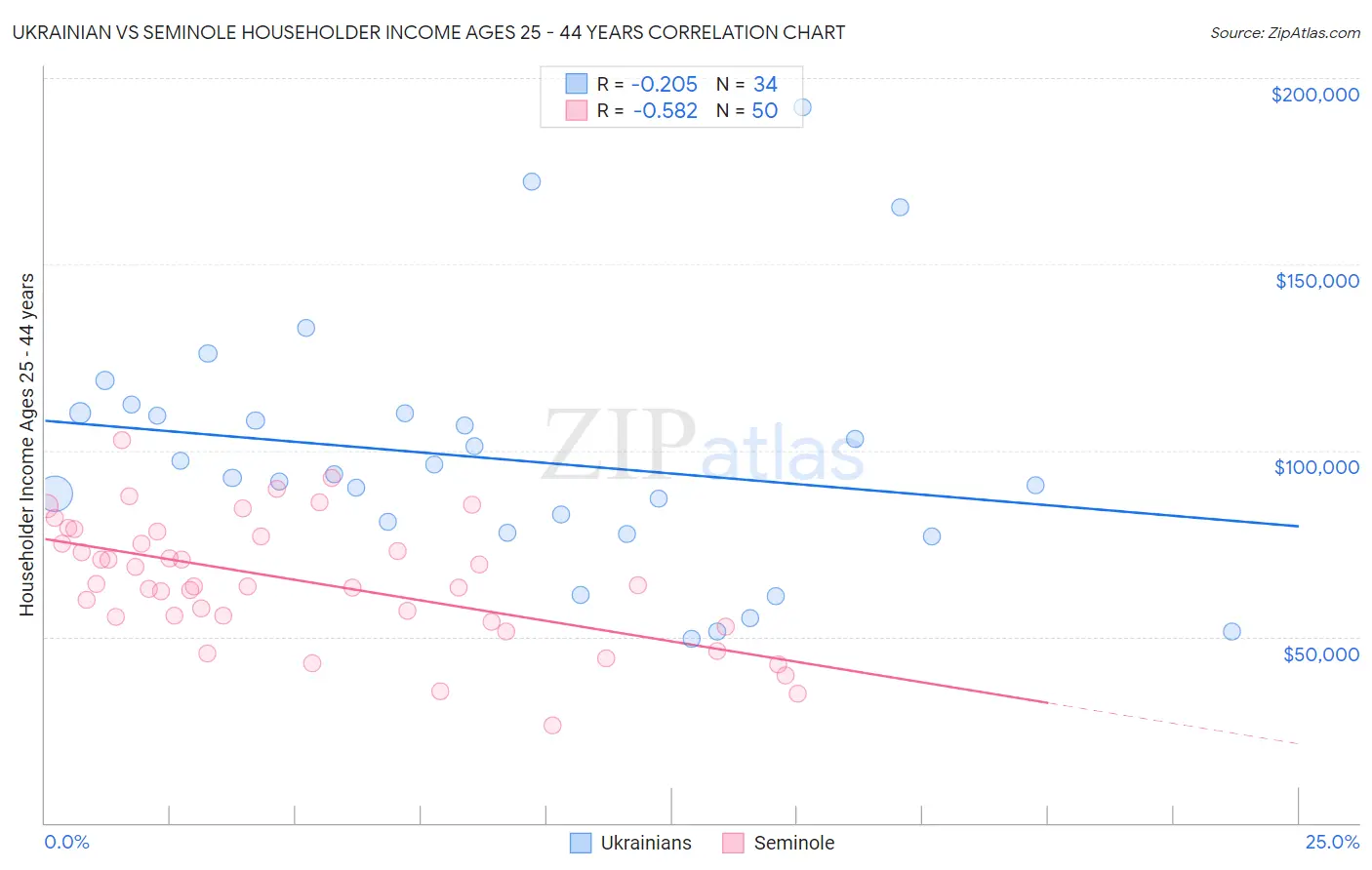 Ukrainian vs Seminole Householder Income Ages 25 - 44 years