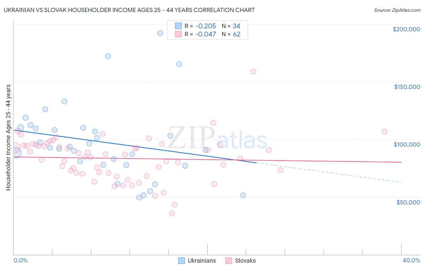 Ukrainian vs Slovak Householder Income Ages 25 - 44 years