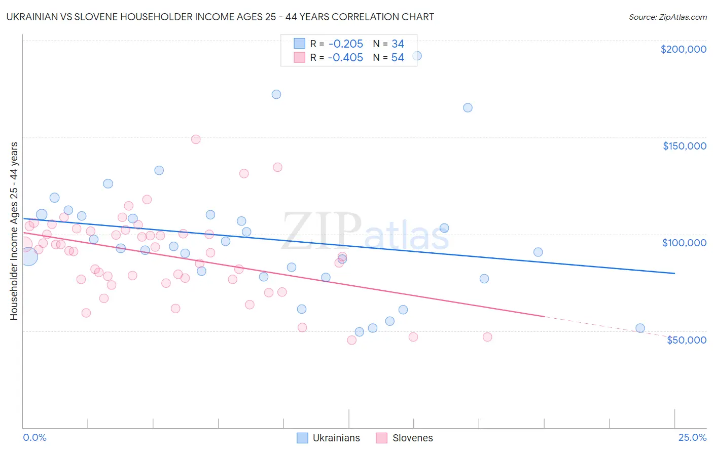 Ukrainian vs Slovene Householder Income Ages 25 - 44 years