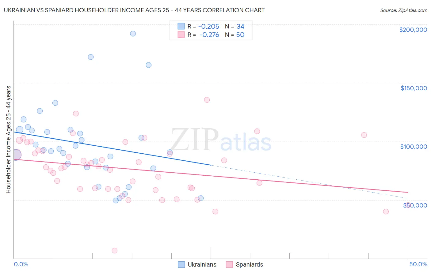 Ukrainian vs Spaniard Householder Income Ages 25 - 44 years