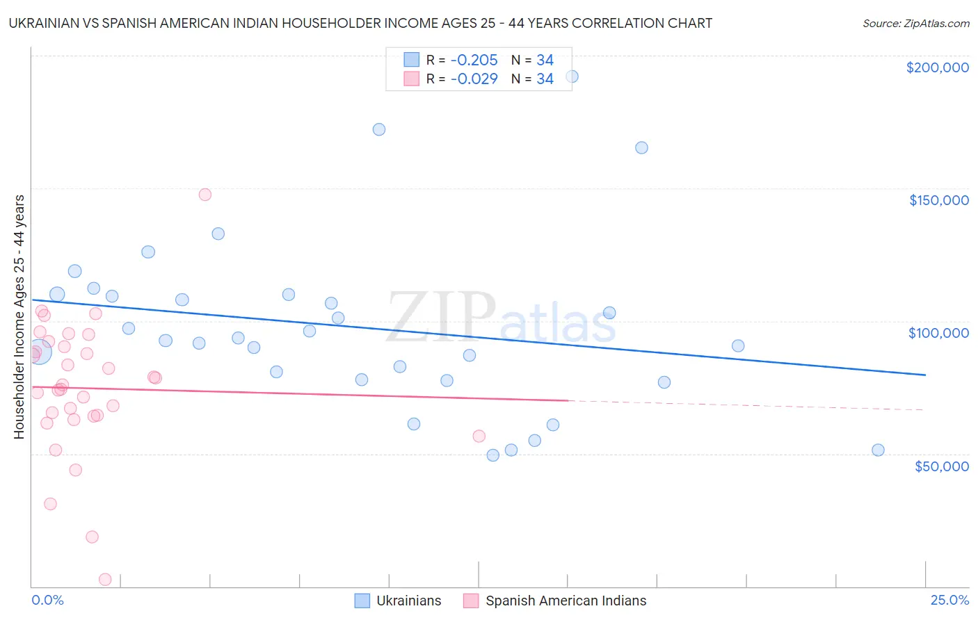 Ukrainian vs Spanish American Indian Householder Income Ages 25 - 44 years