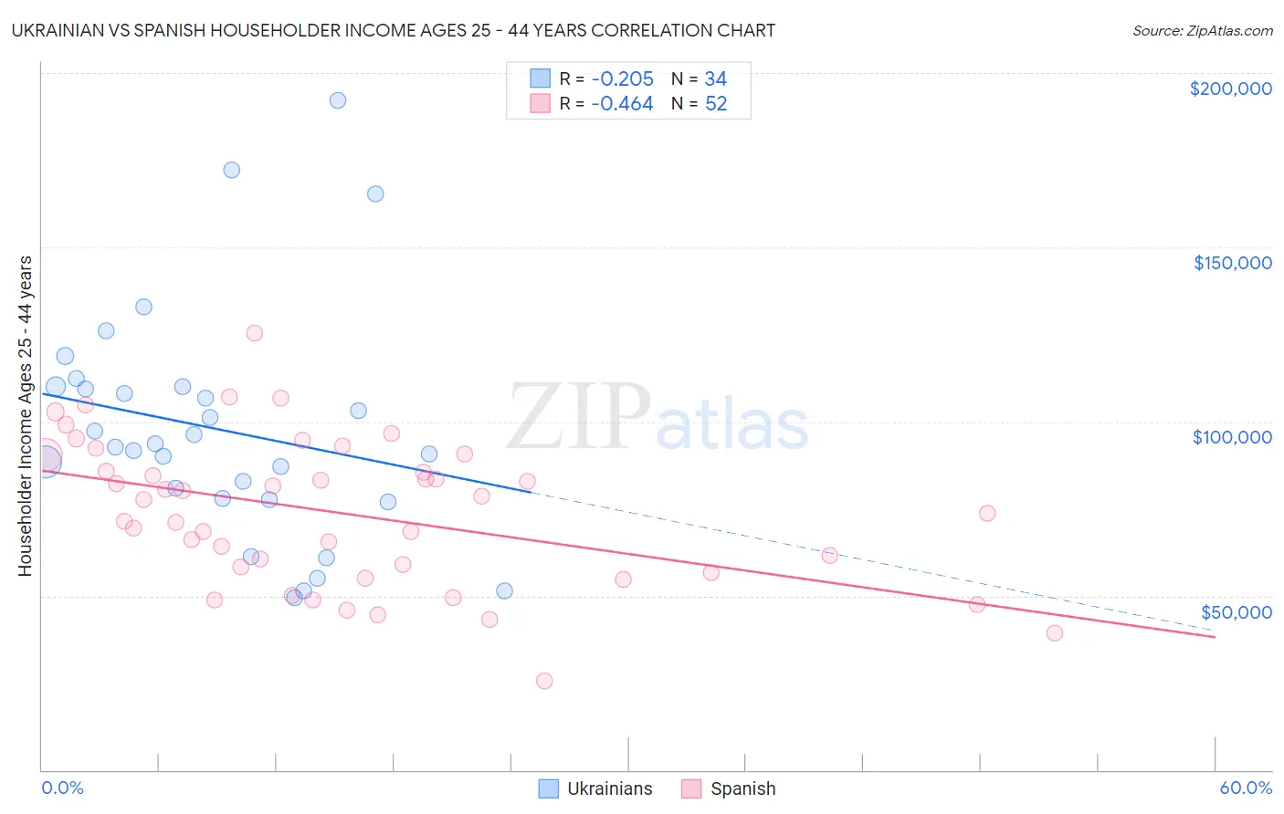 Ukrainian vs Spanish Householder Income Ages 25 - 44 years