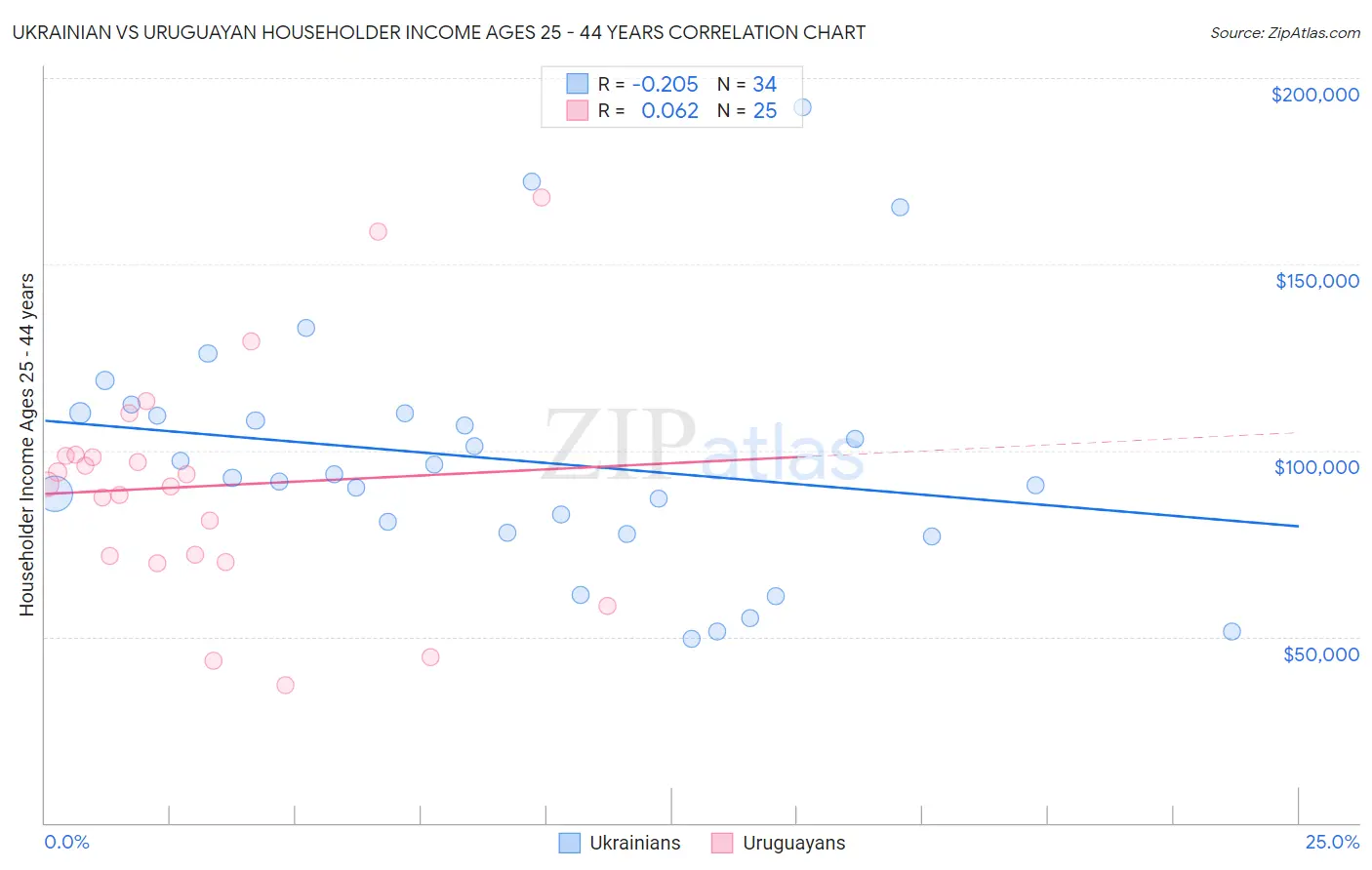 Ukrainian vs Uruguayan Householder Income Ages 25 - 44 years