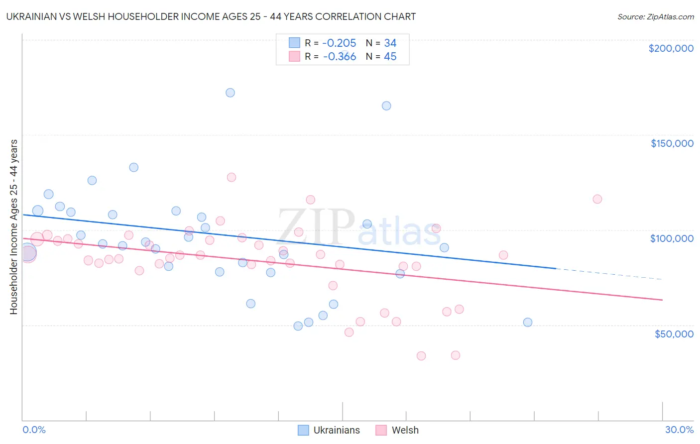 Ukrainian vs Welsh Householder Income Ages 25 - 44 years